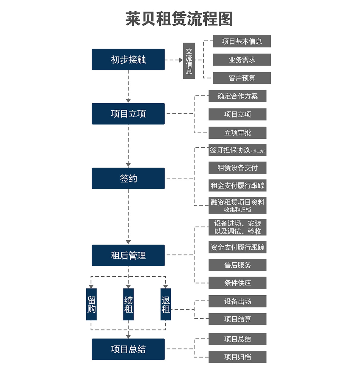 机械停车设备立体车库租赁流程图.jpg